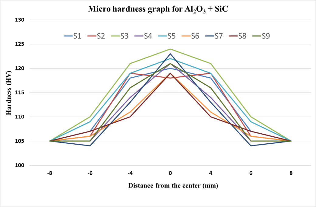 Hardness profiles of FSP zone