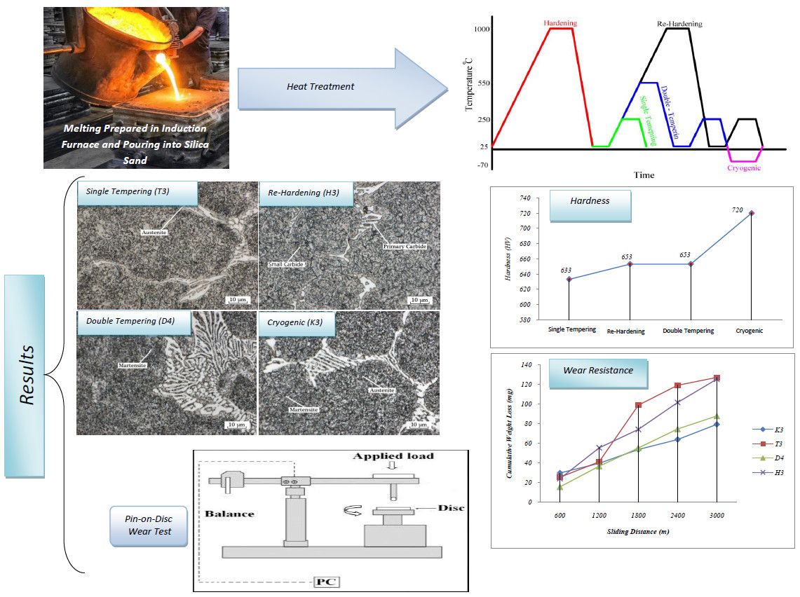 heat-treating cycle for the FMU-11 steel